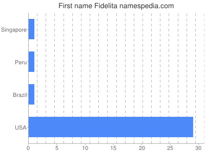 Vornamen Fidelita