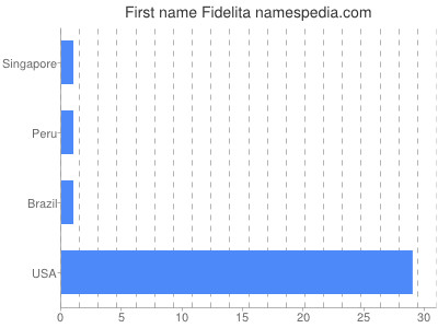 prenom Fidelita