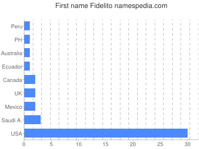 prenom Fidelito