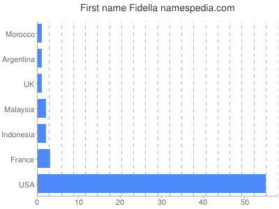 prenom Fidella