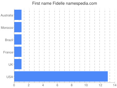 Given name Fidelle