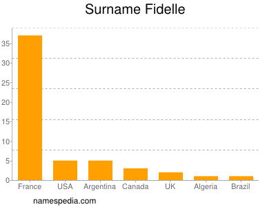 Familiennamen Fidelle