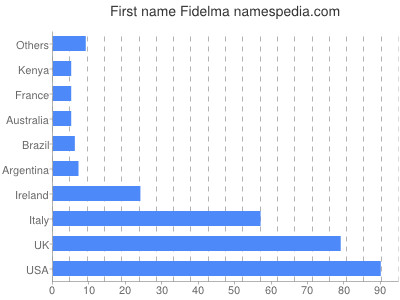 prenom Fidelma