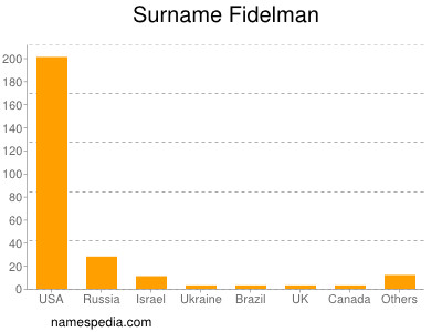 Familiennamen Fidelman