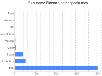 Vornamen Fidencia