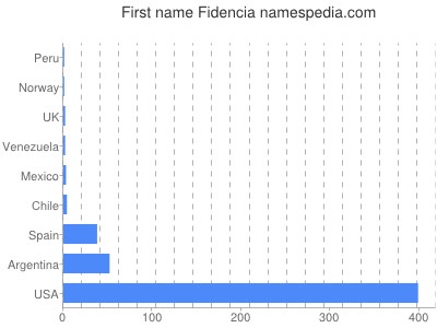 prenom Fidencia