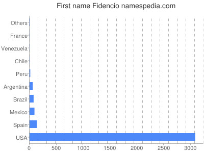 Vornamen Fidencio