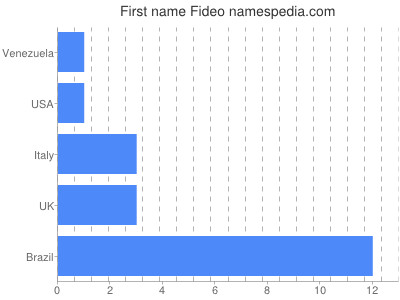 Vornamen Fideo