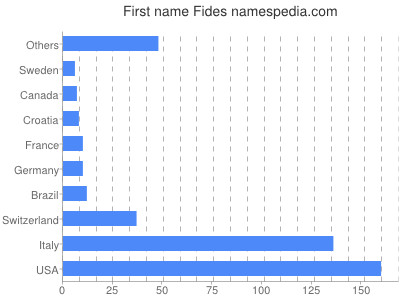 Vornamen Fides