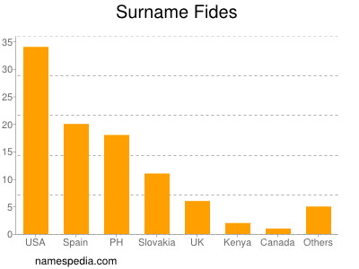 Familiennamen Fides