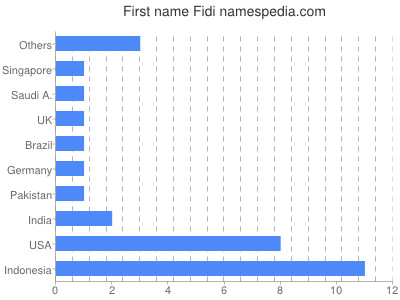 Vornamen Fidi