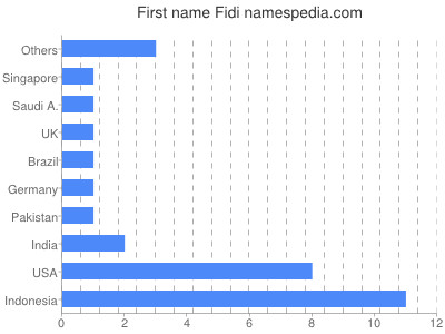 prenom Fidi