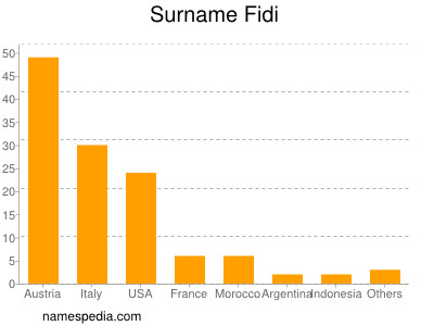 Familiennamen Fidi