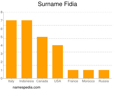 Surname Fidia