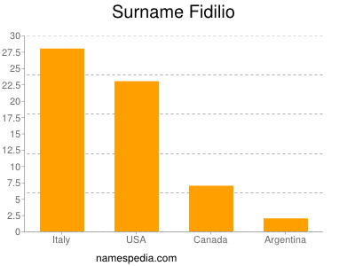 Familiennamen Fidilio
