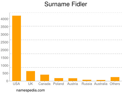 Surname Fidler