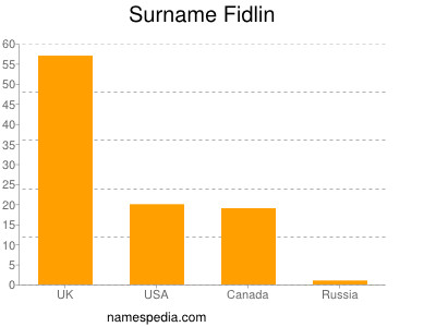 Familiennamen Fidlin