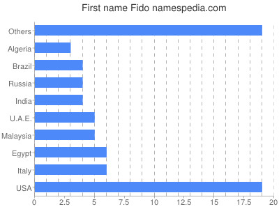 Vornamen Fido