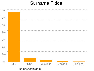 Surname Fidoe