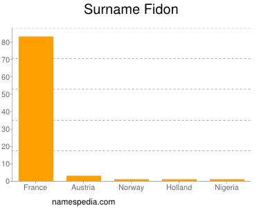 Familiennamen Fidon