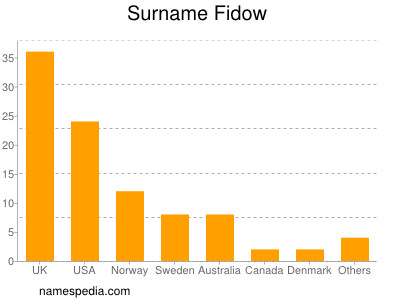 Surname Fidow