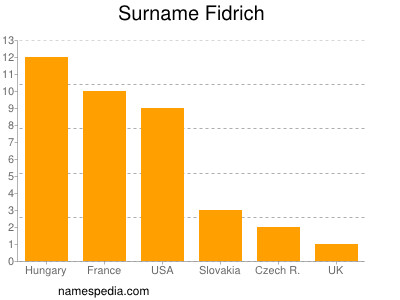 Familiennamen Fidrich