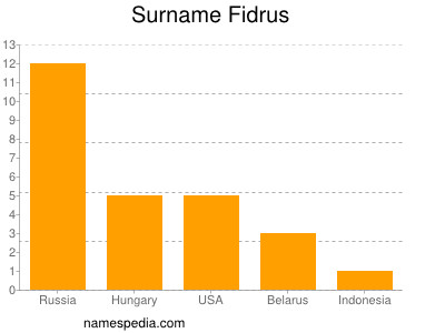 Familiennamen Fidrus