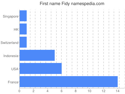 prenom Fidy