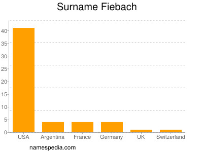 Familiennamen Fiebach