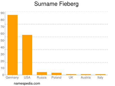 nom Fieberg