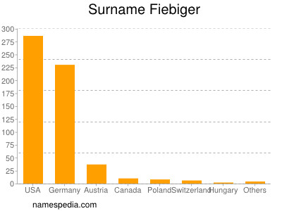 Familiennamen Fiebiger