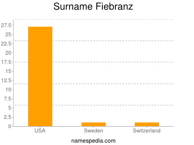 nom Fiebranz