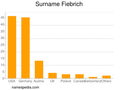 Familiennamen Fiebrich