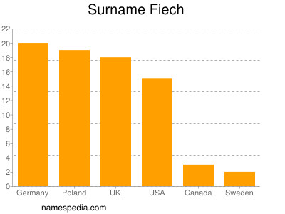 Surname Fiech