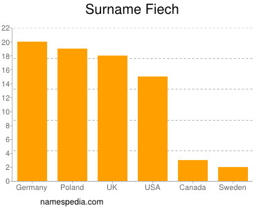 Familiennamen Fiech