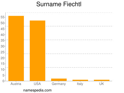 nom Fiechtl