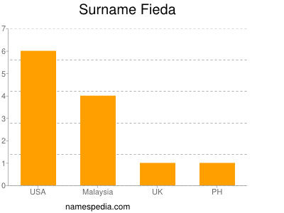 Familiennamen Fieda