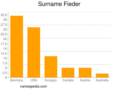 Surname Fieder