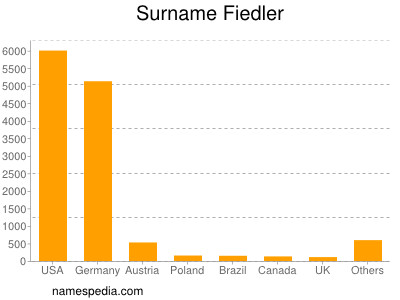 Surname Fiedler