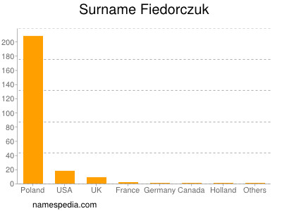 Familiennamen Fiedorczuk