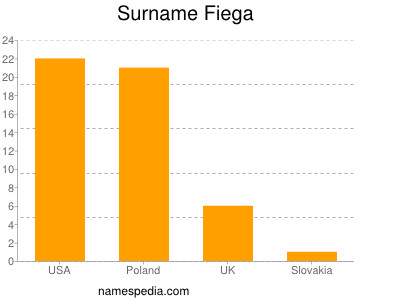 nom Fiega