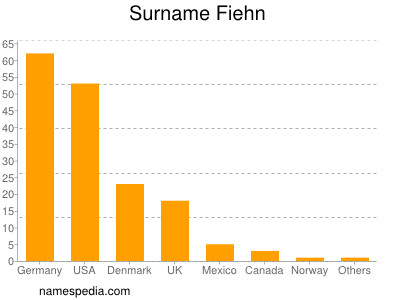 Surname Fiehn