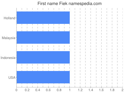 Vornamen Fiek