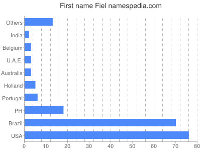 Given name Fiel