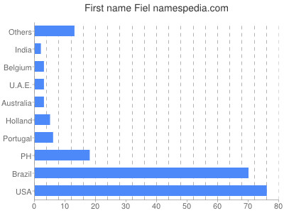 Vornamen Fiel