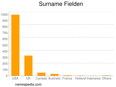 Surname Fielden