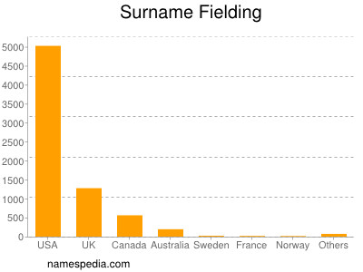 Familiennamen Fielding