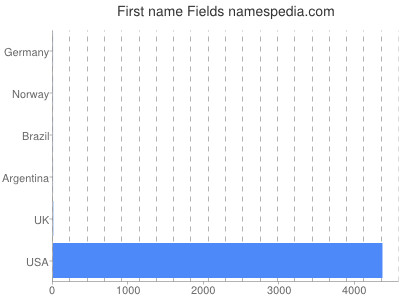 Given name Fields