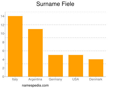 Familiennamen Fiele