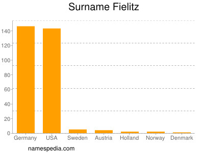 Familiennamen Fielitz